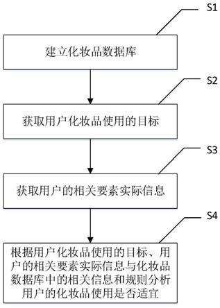 一种化妆品使用智能分析的方法、系统和计算机存储介质与流程