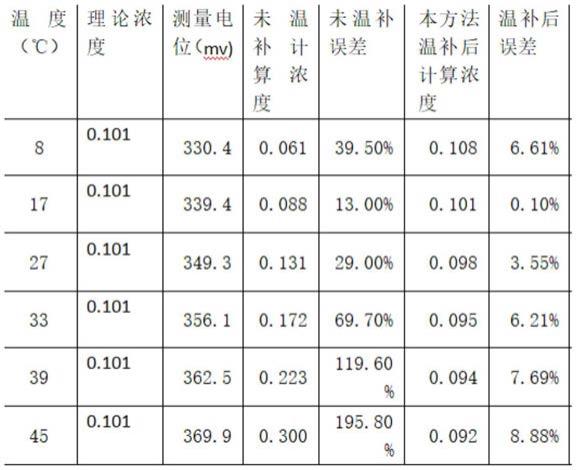 PH值检测方法和水质分析方法与流程