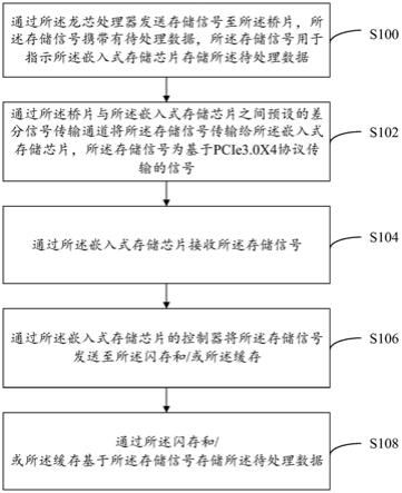 基于龙芯处理器的数据存储方法、系统及存储主板与流程