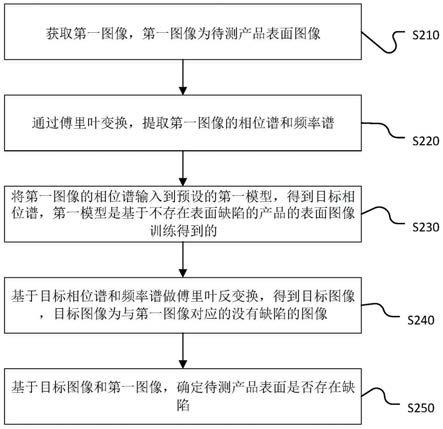 产品表面缺陷检测方法、装置、设备及存储介质与流程