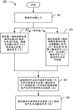 用于面积受限硬件的低深度AESSBox架构的制作方法