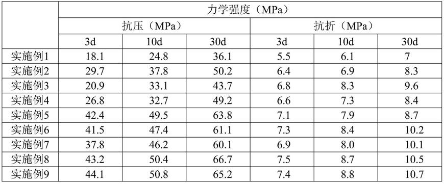 一种高性能聚羧酸减水剂及其制备方法与流程