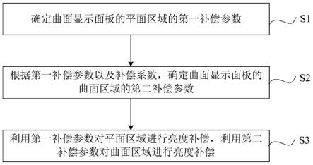 亮度补偿方法及装置、显示装置与流程