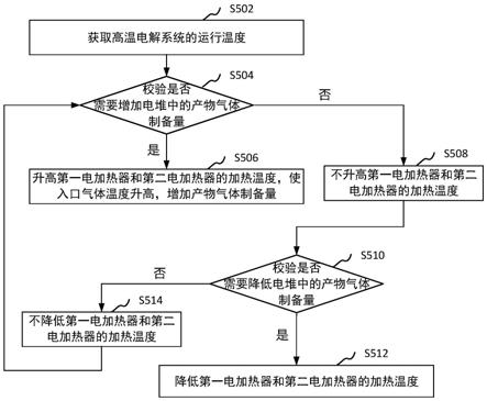 高温电解系统的运行控制方法、装置与流程