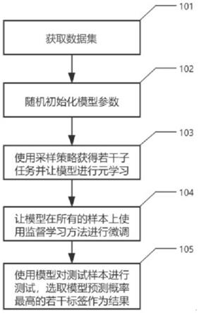 一种基于元学习的大规模多标签文本分类方法