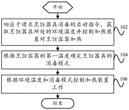 烹饪器具的控制方法、烹饪器具和计算机可读存储介质与流程