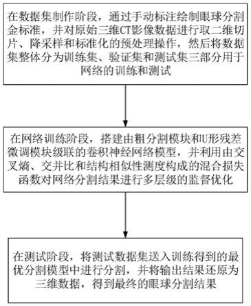 基于卷积神经网络及混合损失函数的眼球分割方法及装置