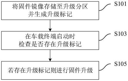 一种车载终端固件升级方法及电子装置与流程