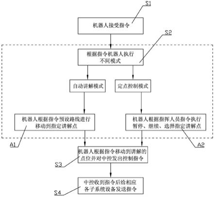 一种智能移动讲解机器人与多媒体设备智能互动控制的方法与流程