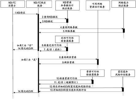 用于网络切片实例化的可行性检查的制作方法