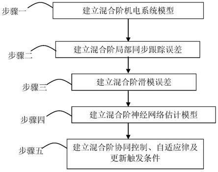 一种非线性混合阶多智能体机电系统事件触发协同控制方法与流程