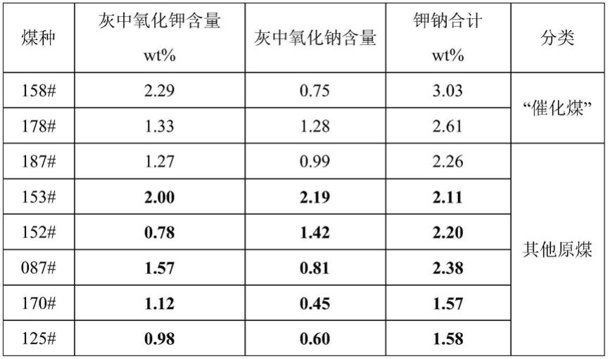 一种利用煤中天然钾钠元素进行催化气化的方法与流程