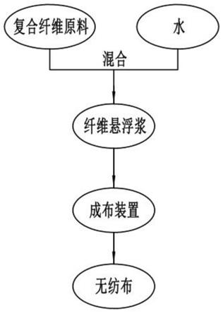 一种复合无纺布加工工艺的制作方法