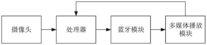 一种基于人脸疲劳度检测的车载音乐控制系统