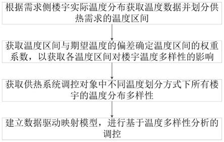 基于温度多样性分析的供热系统楼宇级调控方法及系统与流程