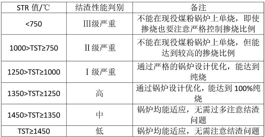 一种判别煤灰结渣性能的方法与流程