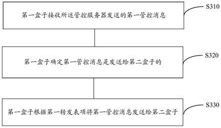 数据传输的方法、第一盒子以及第二盒子与流程