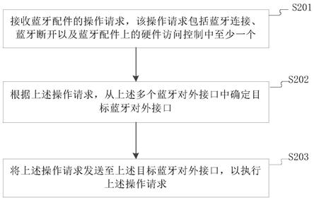 接口管理方法及设备与流程