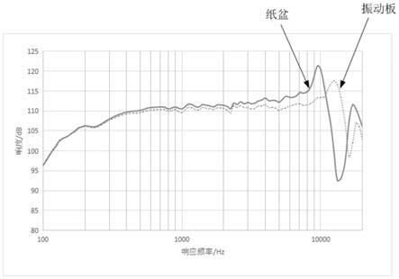 振动板和发声装置的制作方法