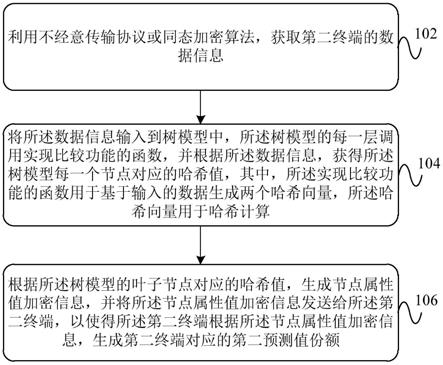 一种机器学习模型的数据处理方法、装置及系统与流程