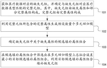 基于多元回归模型的医疗数据缺失处理方法、装置及设备与流程