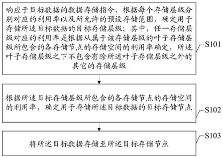 一种数据存储方法、装置、设备及介质与流程