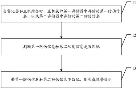 气溶胶产生装置防伪方法及气溶胶产生装置与流程