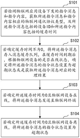 消息缓存超期监控方法、装置、设备及介质与流程