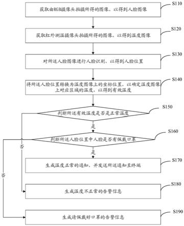 人脸测温方法、装置、计算机设备及存储介质与流程