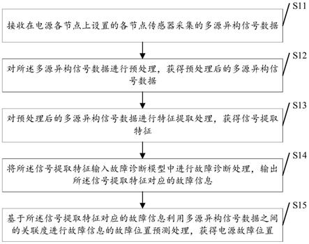 一种基于大数据分析的电源故障位置预测方法及装置