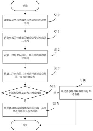 变电站射频传感器自组网数据传输方法及系统与流程