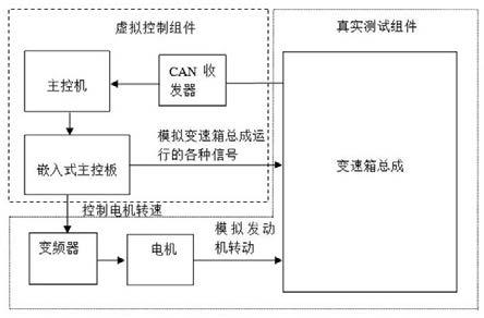 一种真实虚拟结合的全自动变速箱测试系统及方法与流程