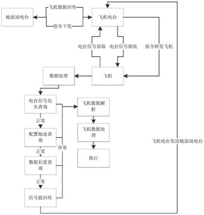 编队飞机电台信号及数据获取方法、飞机电台、介质、应用与流程