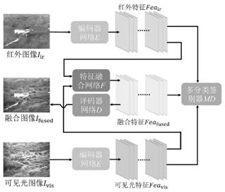 基于特征空间多分类对抗机制的红外可见光图像融合方法