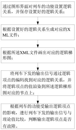 一种基于逻辑梯形图的列车功能故障诊断方法及装置与流程