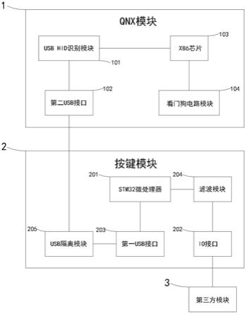 具有按键功能的基于X86平台的QNX控制系统的制作方法