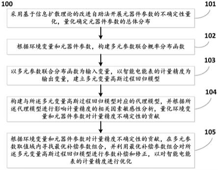 一种考虑多因素的智能电能表计量精度优化方法及系统与流程