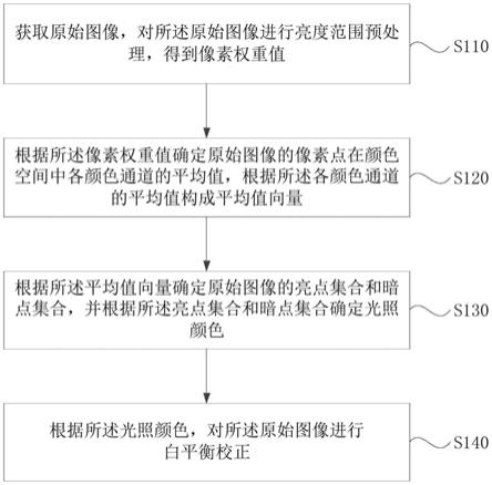 一种图像的白平衡校正方法、装置、存储介质及设备与流程