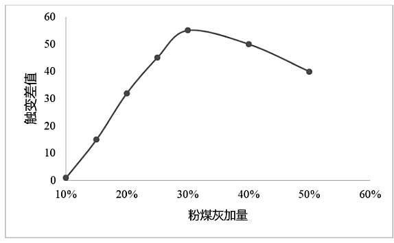 一种适用于老油区调整井固井的触变胶凝体系的制作方法