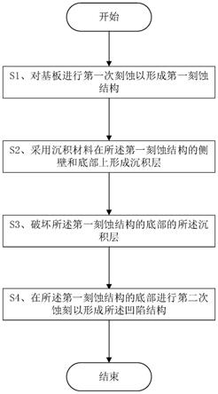 凹陷结构的刻蚀方法以及凹陷结构与流程