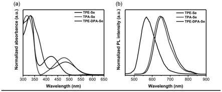 一种兼具长波长和高量子产率的AIE分子结构、组合物、纳米粒子及其应用的制作方法