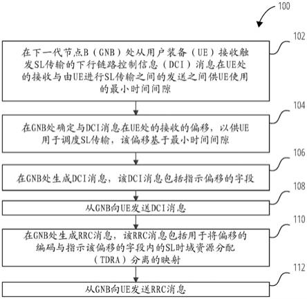 当由NRGNB调度时提供SL传输定时的系统和方法与流程