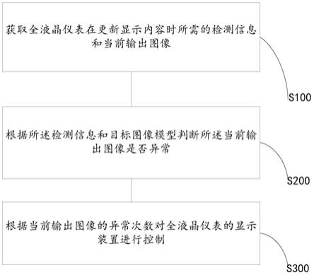 一种全液晶仪表的显示安全控制方法及系统与流程