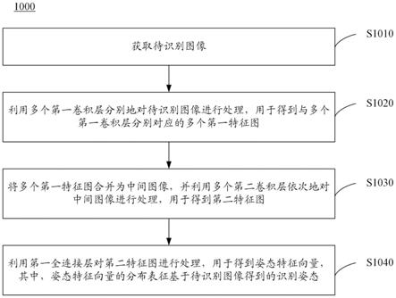 基于姿态识别神经网络的姿态识别方法、设备和介质与流程