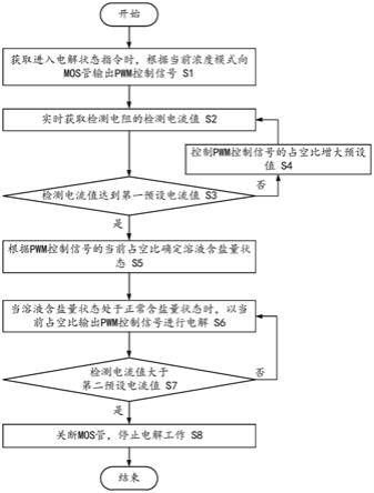 电解控制电路的工作方法、消毒液制造装置及存储介质与流程