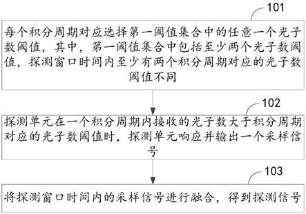 激光雷达的探测方法、计算机可读存储介质和激光雷达与流程