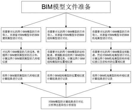 一种同项目BIM模型差异对比方法与流程