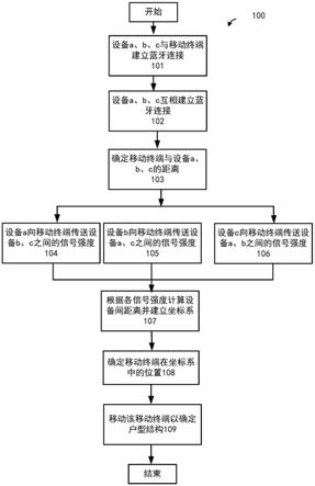 利用蓝牙支持设备来自动探测户型结构的方法与流程