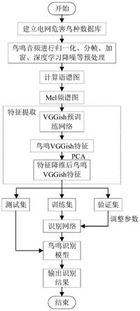 一种基于VGGish迁移学习网络的电网危害鸟种鸣声识别方法