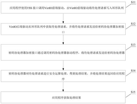 一种基于硬件辅助的虚拟可信平台及安全处理方法与流程